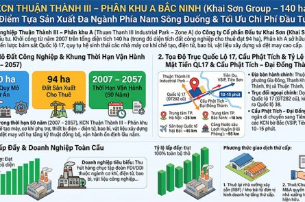 KCN Thuận Thành 3 Phân Khu A Bắc Ninh: Vị trí QL17, Hạ tầng Khai Sơn