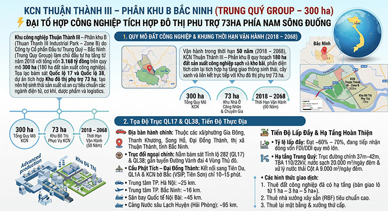 KCN Thuận Thành 3 Phân Khu B: Vị trí QL17, Hạ tầng Trung Quý 300ha