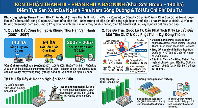 Khu cong nghiep Thuan Thanh 3 Phan khu A Bac Ninh QL17 Ha tang Khai Son amiland.vn