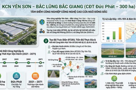 KCN Yên Sơn Bắc Lũng: Vị Trí ĐT293, Hạ Tầng Đức Phát Lục Nam