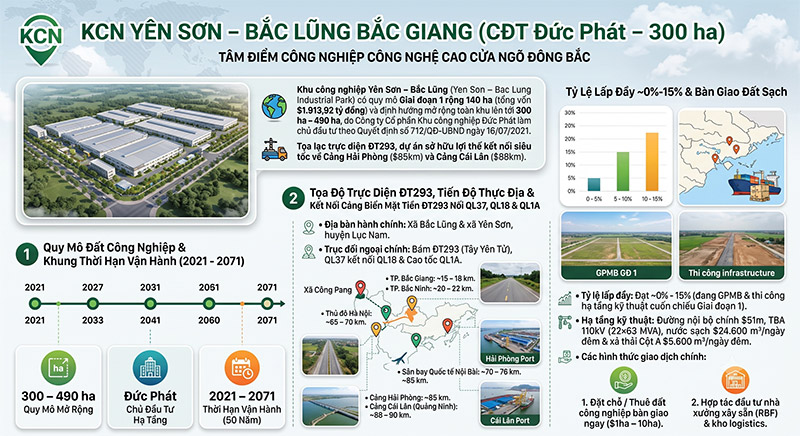 KCN Yen Son Bac Lung Vi Tri DT293 Ha Tang Duc Phat Luc Nam amiland.vn