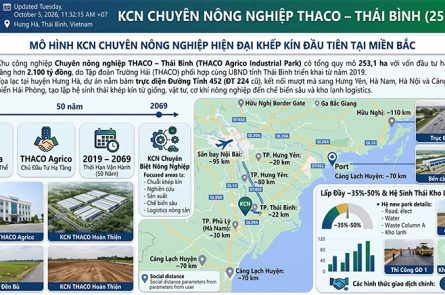 KCN THACO Thái Bình KCN Nông Nghiệp Khép Kín, Hạ Tầng 253ha