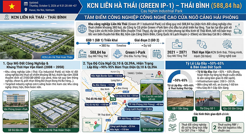 KCN Liên Hà Thái Green iP-1: Vị Trí Sát Cảng Hải Phòng, Hạ Tầng 588ha