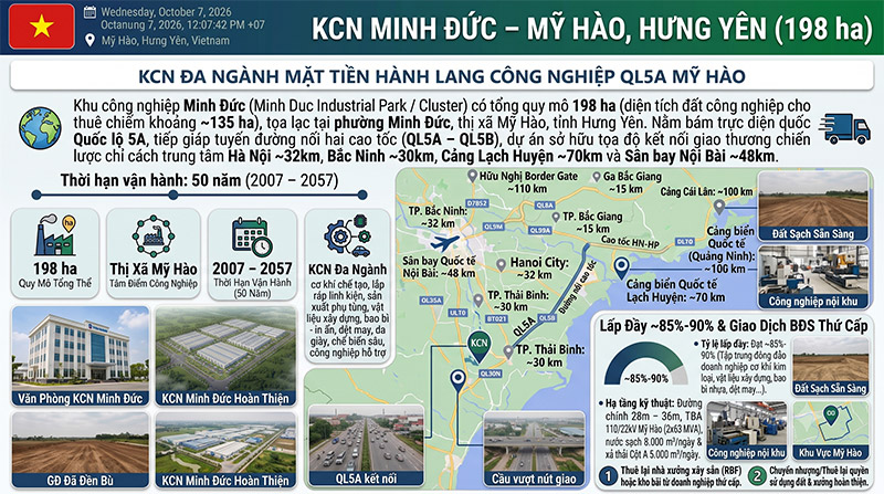 KCN Minh Đức Mỹ Hào: Vị Trí QL5A Đắc Địa, Hạ Tầng 198ha