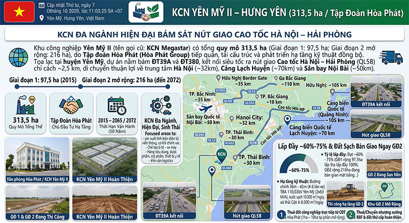 KCN Yên Mỹ II Hưng Yên: Vị Trí Sát Cao Tốc, Hạ Tầng Hòa Phát
