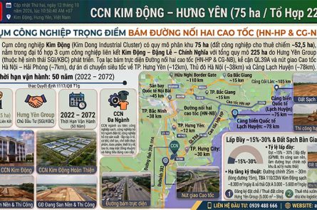 CCN Kim Động Hưng Yên Vị Trí Đường Nối 2 Cao Tốc, Quy Mô 75ha