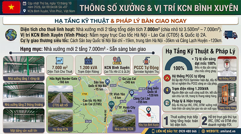 Cho Thuê Xưởng Mới 7.000m2 KCN Bình Xuyên - Cách Nội Bài 15km
