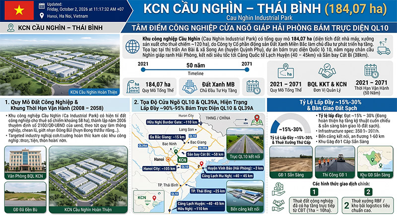 KCN Cầu Nghìn Thái Bình: Vị Trí Giáp Hải Phòng, Hạ Tầng 184ha