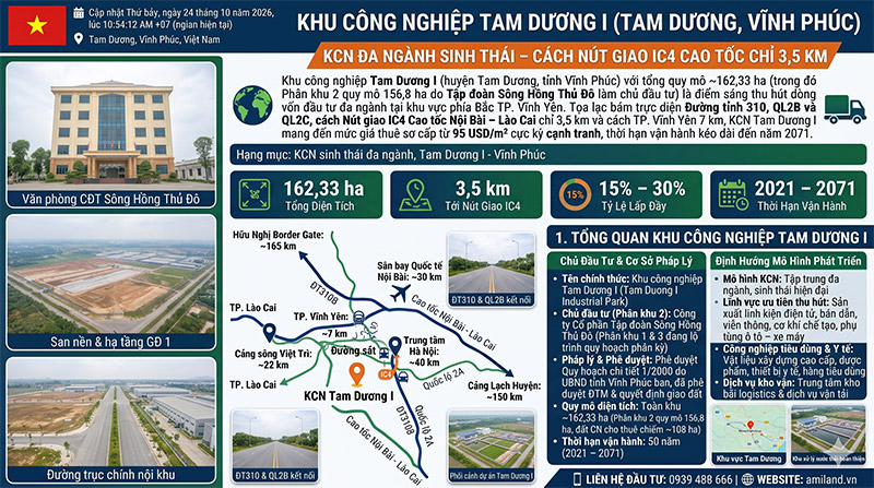 KCN Tam Dương I Vĩnh Phúc: Vị Trí Kề IC4, Hạ Tầng 162ha