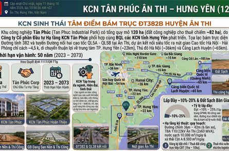 KCN Tân Phúc Hưng Yên: Vị Trí Kề Cao Tốc, Hạ Tầng 120ha