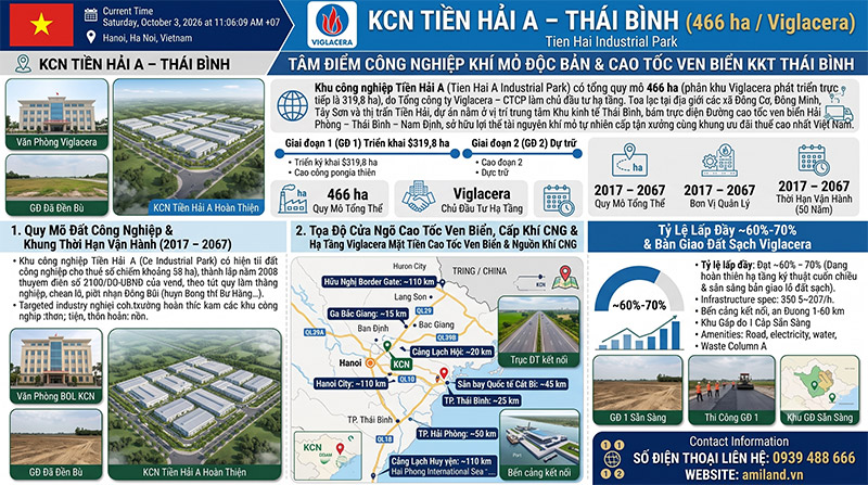 KCN Tiền Hải A Thái Bình: Nguồn Khí Mỏ Độc Bản, Hạ Tầng 466ha